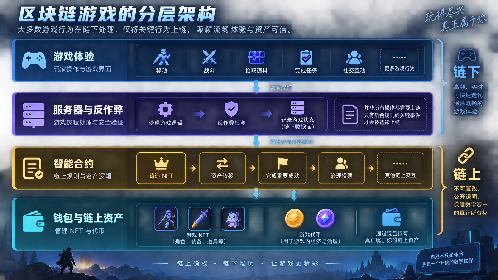区块链游戏的分层架构