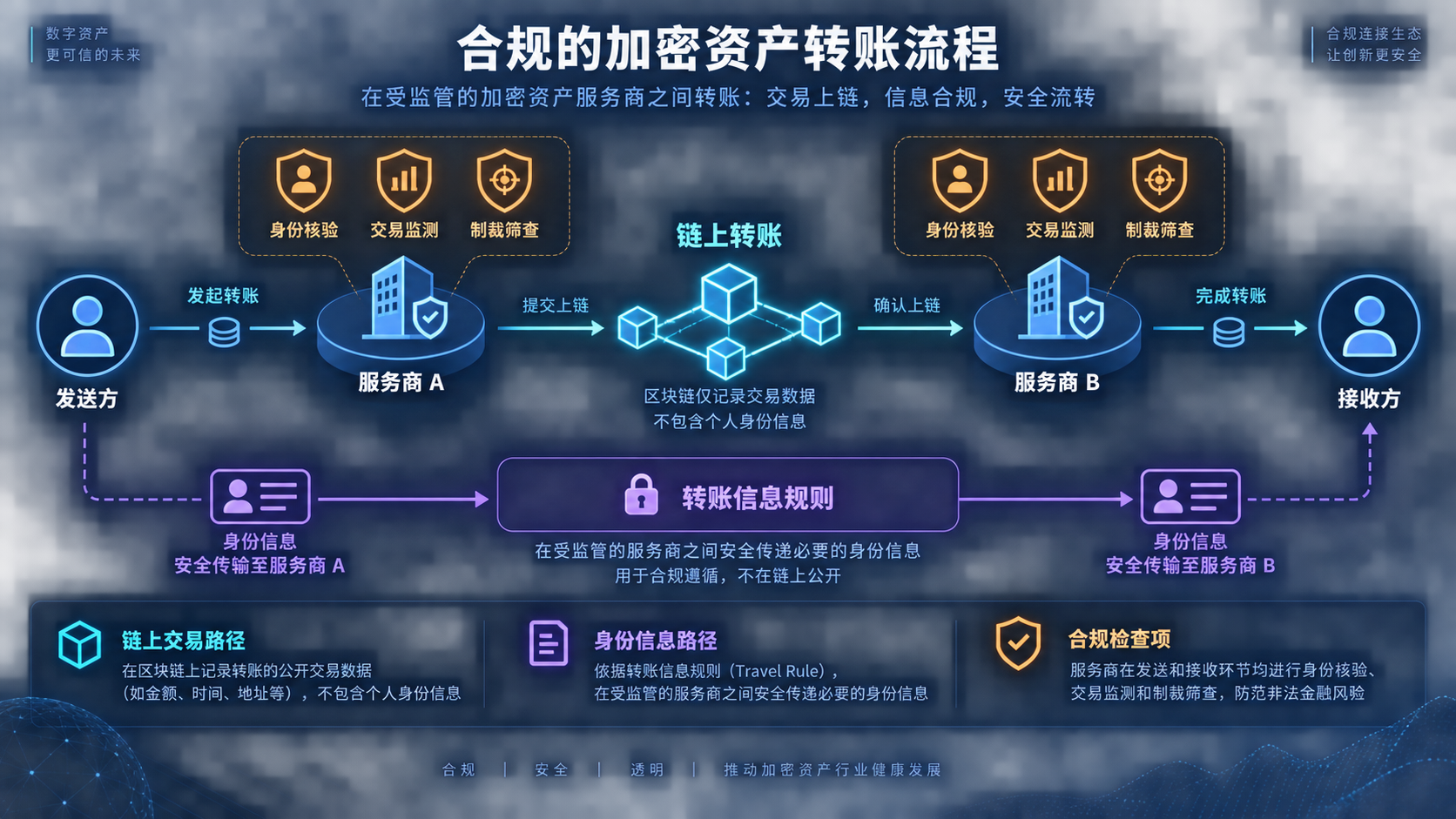 受监管服务商之间的转账与信息流